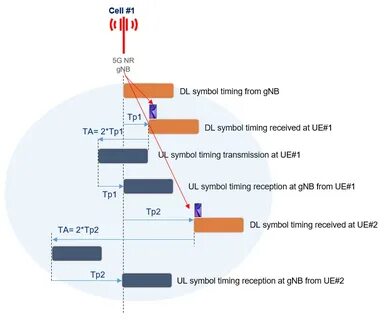 Timing advance