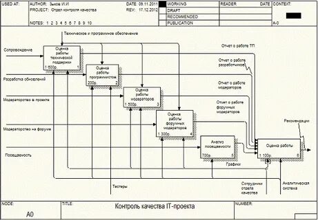 Отдел контроля проектов