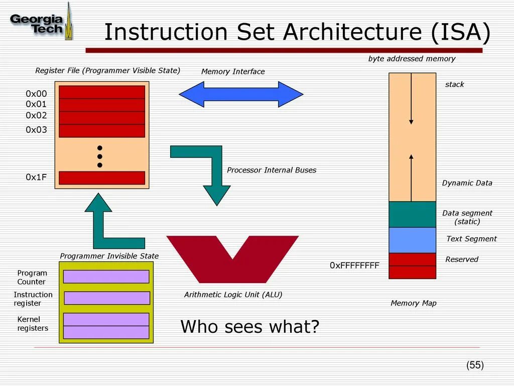 Computer the set of instructions. Instruction set architecture (isa). isa структура. презентация isa - industry standard architecture;. под архитектурой системы команд (isa – instruction set architecture) понимают.