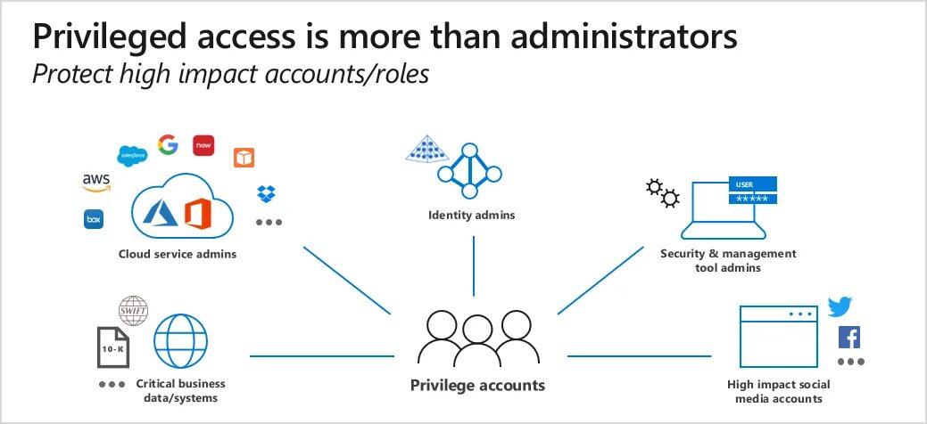 Access less. Privileged account Management. Privilege access Management. Pam privileged access Management. Privilege access Manager.