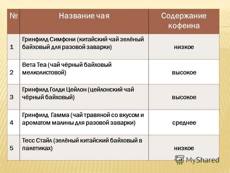 Содержание черный. Содержание кофеина в чае. содержание кофеина в зеленом чае. содержание кофеина в черном чае. кофеин в зеленом чае.