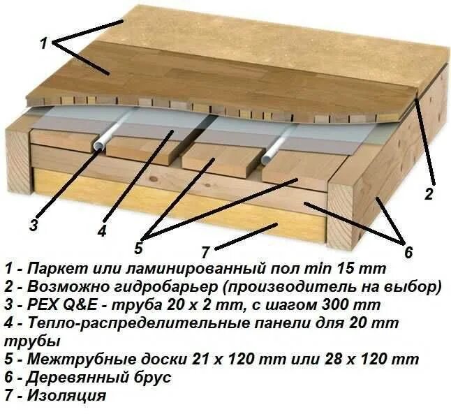 Теплые полы на деревянный пол своими руками. Теплый водяной пол по деревянным балкам. водяной теплый пол по лагам в деревянном доме. теплый пол водяной под ламинат по деревянным балкам. теплый водяной пол по деревянным лагам без стяжки.