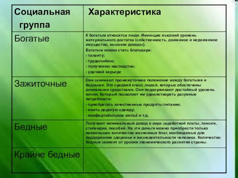 Таблица бедный богатый. Характеристики социальной группы. Социальные характеристики человека. Богатые.бедные общая характеристика. Характеристики общественных классов..