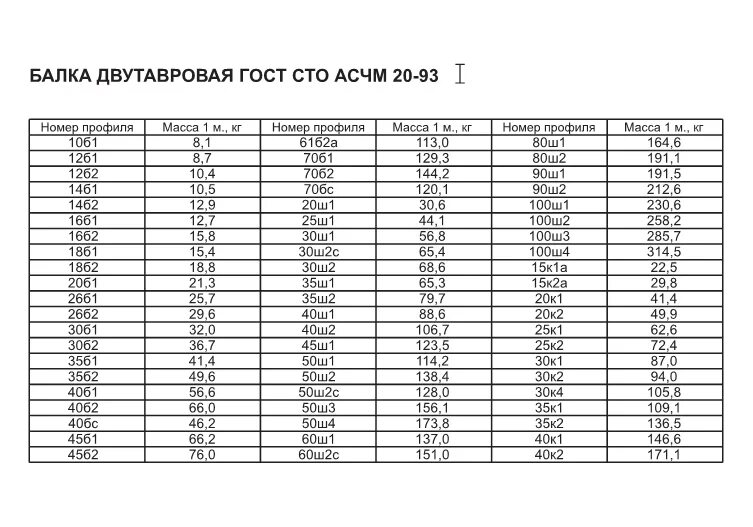 30б1 вес 1. Балка двутавровая 20 б1 таблица. Двутавровая балка 30 ш1 вес. Двутавровая балка 30ш2 вес. Двутавр 20ш1 СТО АСЧМ 20-93.