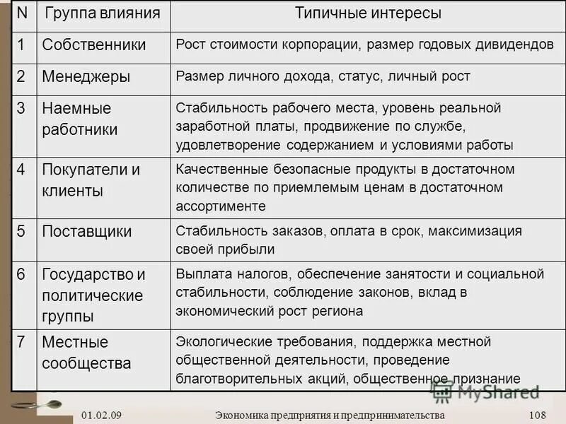 Предприятие первой группы. Заинтересованные стороны и их интересы. Стейкхолдеры проекта и их интересы. Потребности и интересы стейкхолдеров. Ключевые интересы стейкхолдеров.