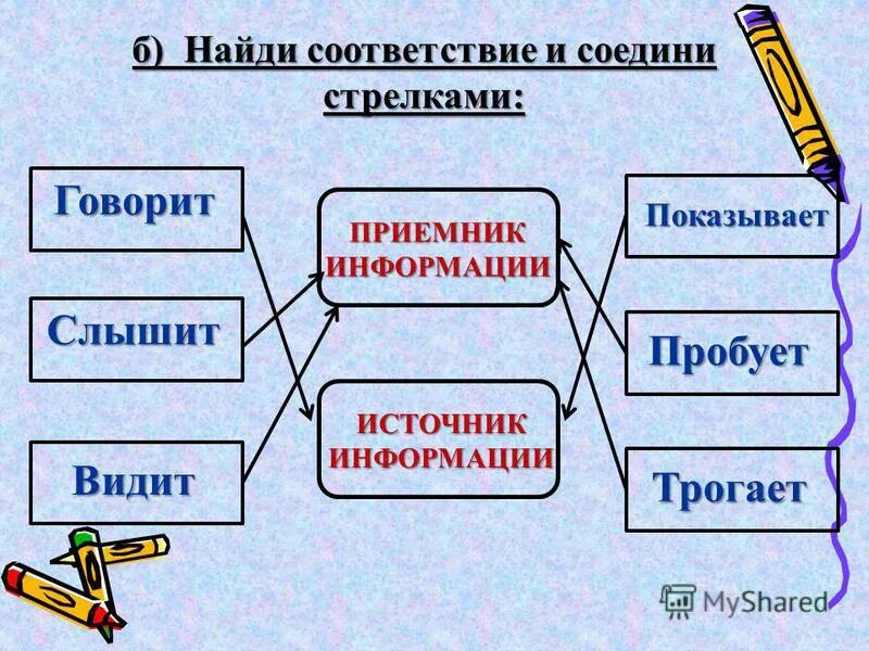 Источники информации сказка. Источники информации. Источник информации это в информатике. Источники информации 2 класс Информатика. Приемники информации 2 класс.