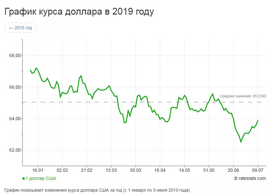 Курс доллара к рублю com. График роста курса доллара. Курс доллара график за год. Изменение курса доллара. Диаграмма курса доллара по годам.