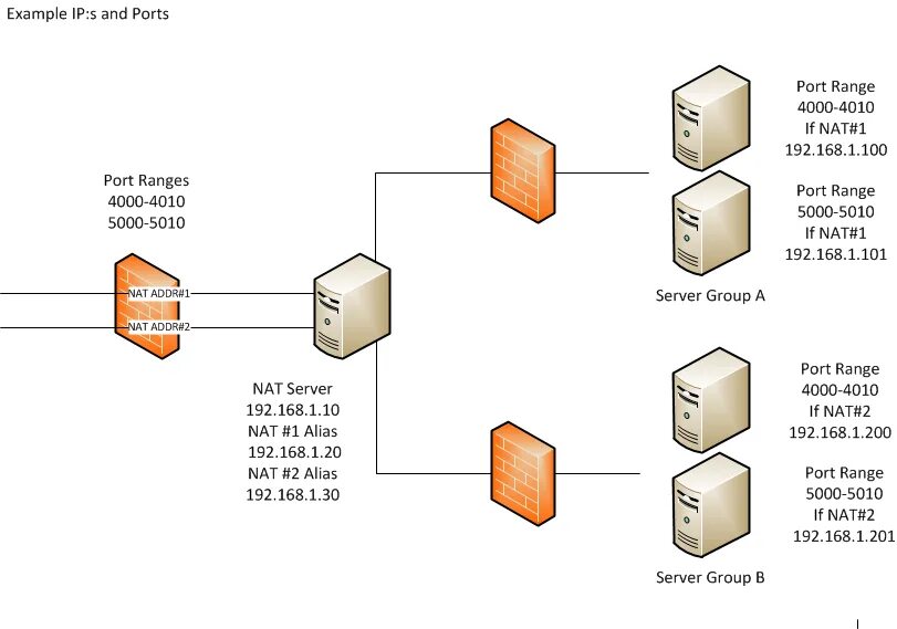 Таблица Nat iptables. Nat сервер. Linux Nat для чайников.