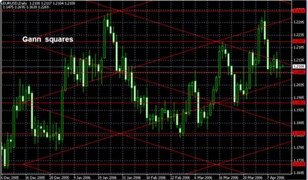 Gann swing structure. Gann swing structure