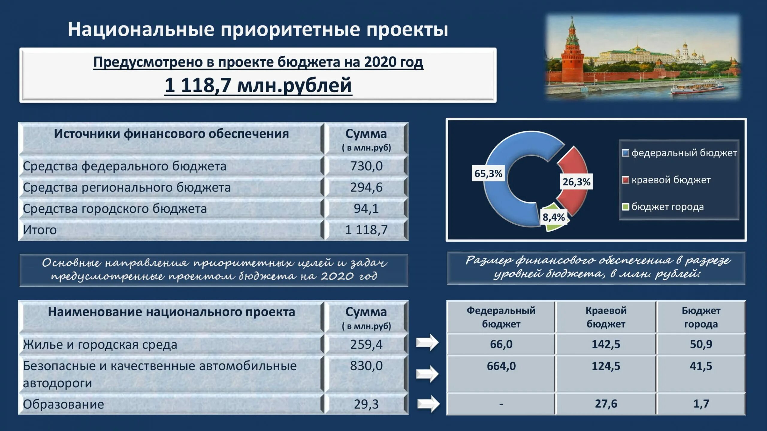 Бюджет 2020 образование. Бюджет проекта. Бюджет 2020. Утвержденный бюджет. Проект закона о федеральном бюджете на 2020 год.