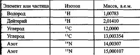 Масса атома азота 14