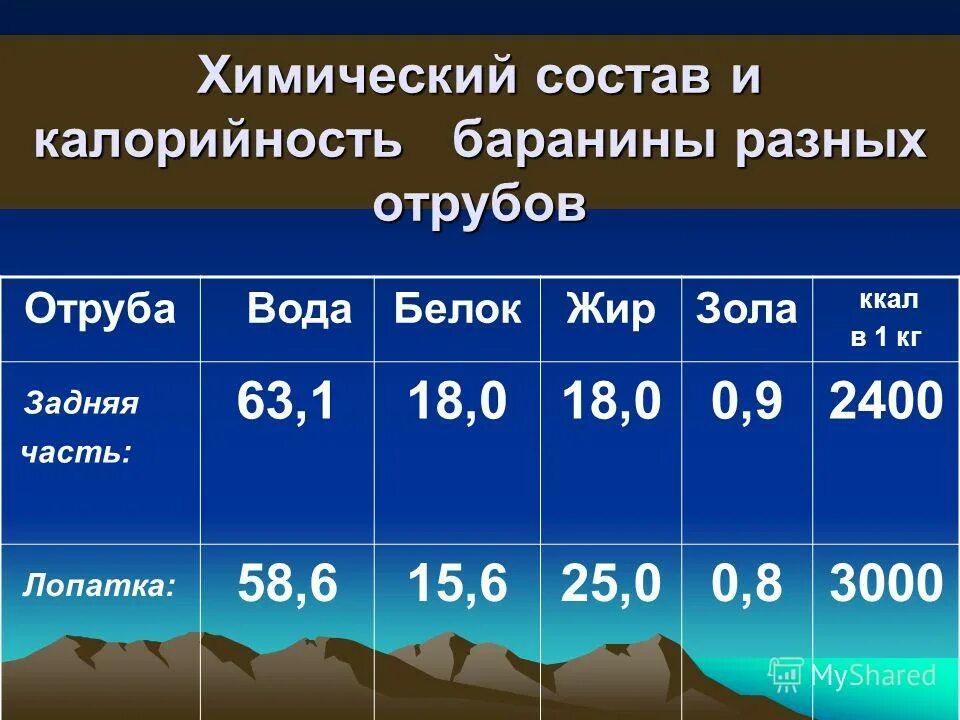 Сколько калорий в баранине. Энергетическая ценность баранины. Баранина калорийность. Баранина состав на 100 грамм. Пищевая и биологическая ценность баранины.