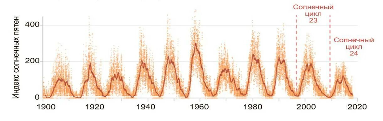 Циклы солнечной активности график. 25 Цикл солнечной активности график. График солнечной активности по годам с2000. График солнечной активности в 11 летние циклы.