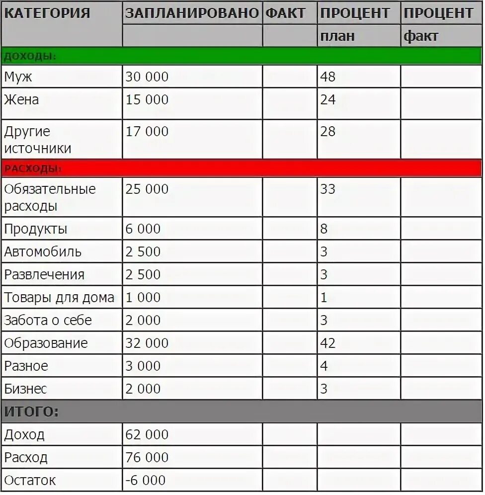 Планирование семейного бюджета таблица. План расходов на месяц таблица. План расходов на месяц таблица. Статьи доходов и расходов семейного бюджета таблица. Планирование бюджета семьи таблица.