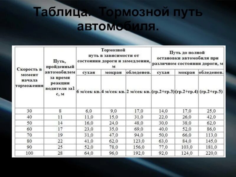 Зависимость тормозного пути от скорости автомобиля. Таблица тормозного пути и скорости легкового автомобиля. Тормозной путь автомобиля при скорости 60 км/ч таблица. Тормозной путь автомобиля при скорости 40 км/ч таблица. Тормозной путь автомобиля движущегося со скоростью 60 км/ч.