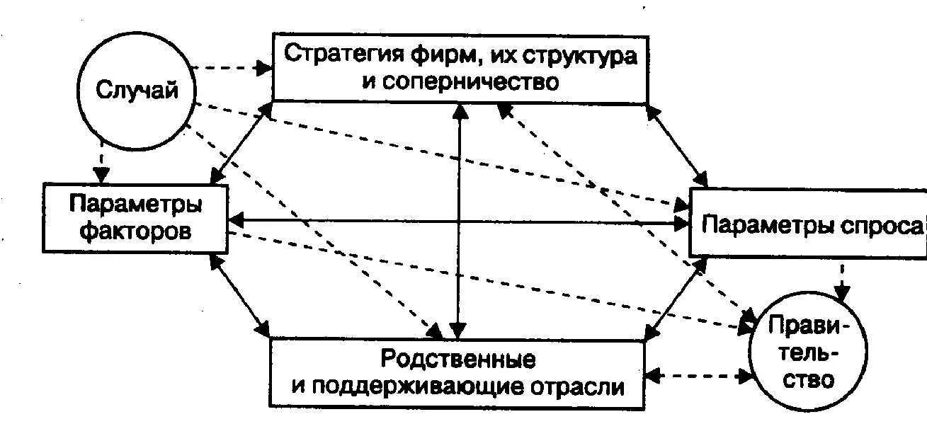 Модель конкурентного ромба Портера. Национальный ромб конкурентных преимуществ Майкла Портер. Детерминанты конкурентного преимущества страны национальный ромб. Ромб национальной конкурентоспособности Майкла Портера.