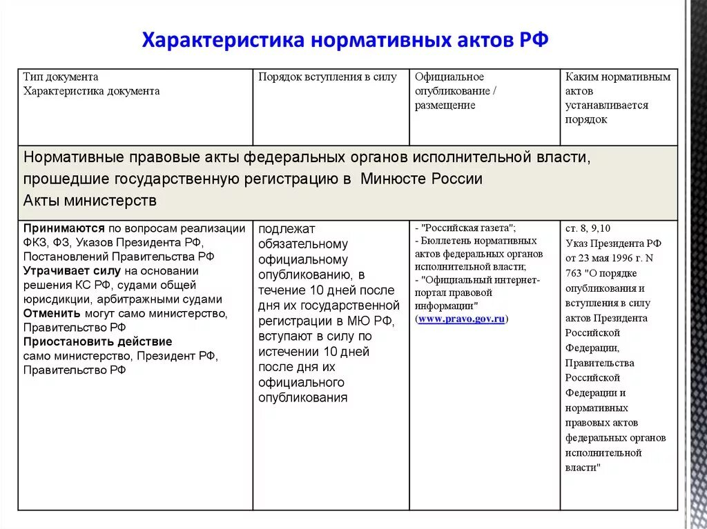 Решения и нормативные акты рф. Характеристика нормативных актов РФ. Порядок опубликования НПА. Характеристика нормативно правовых актов. Нормативные акты охарактеризовать.