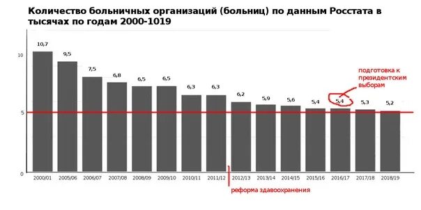 Сколько медицинских учреждений. Статистика больниц в России 2000-2020. Число больниц в России 2020. Статистика больниц в России с 2000 года. Количество больниц в 2000 и 2020 в России.