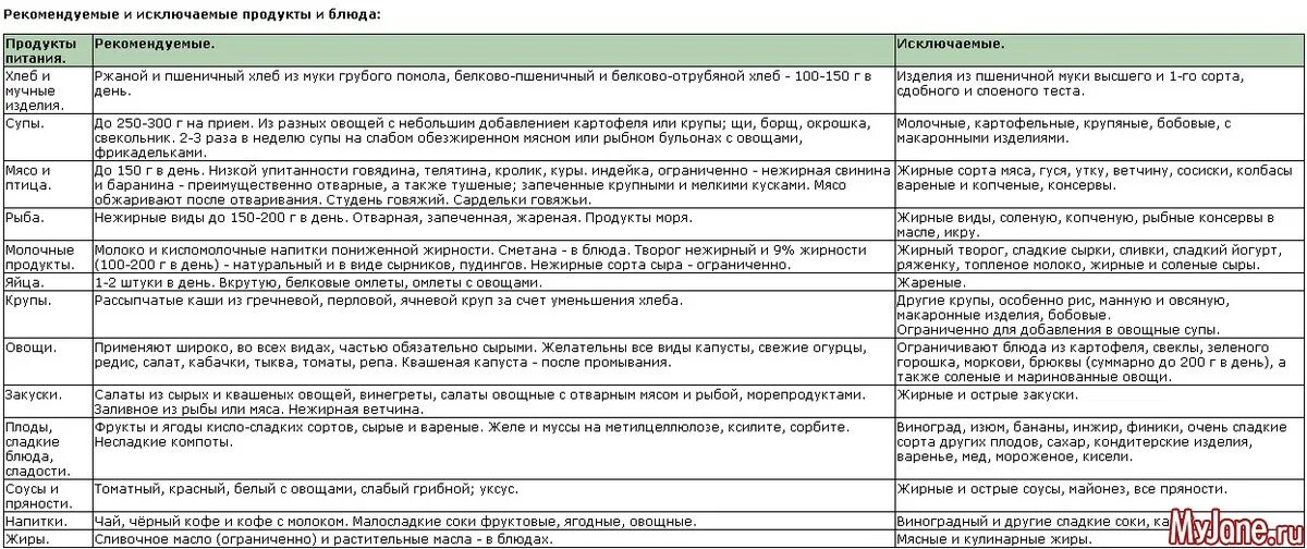 Диета для печени стол 5. Нежирная рыба для диеты 5 стол. Маложирные сорта рыбы. Нежирные сорта рыбы для диеты стол 5. Нежирные рыбы список при диете 5.