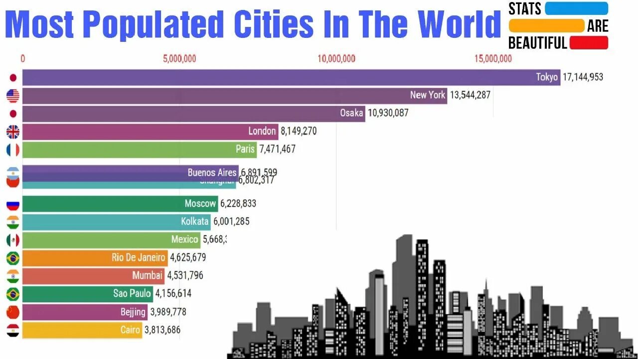In most areas of the world. Most populated Cities. The most population City in the World. Most populated. The largest City in the World.