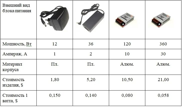 Сравнение блоков питания. Мощность блока питания для 10 метров светодиодной ленты. Таблица мощности блока питания для светодиодной ленты 12в. Габариты блока питания для светодиодной ленты 12в. Мощность блока питания для светодиодной ленты 12в.