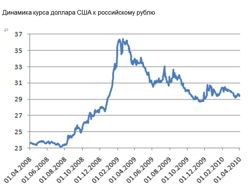 Мировой экономический кризис 2008. Причины мирового финансового кризиса 2008 года. Финансово-экономический кризис 2008—2010 годов в России. Кризис 2008 года.