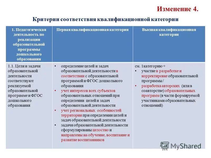 Категории дошкольных учреждений. Категории дошкольного образования. Критерии правильности цели педагогической деятельности. Квалификационная категория воспитателя. Критерии на высшую категорию учителя.