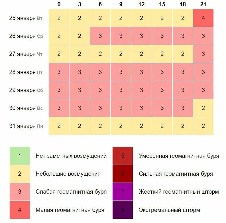 Магнитные бури январь 2025 в санкт петербурге. Магнитные бури в январе 2025 года. график магнитных бурь 2025. магнитные бури 2025. геомагнитная активность.