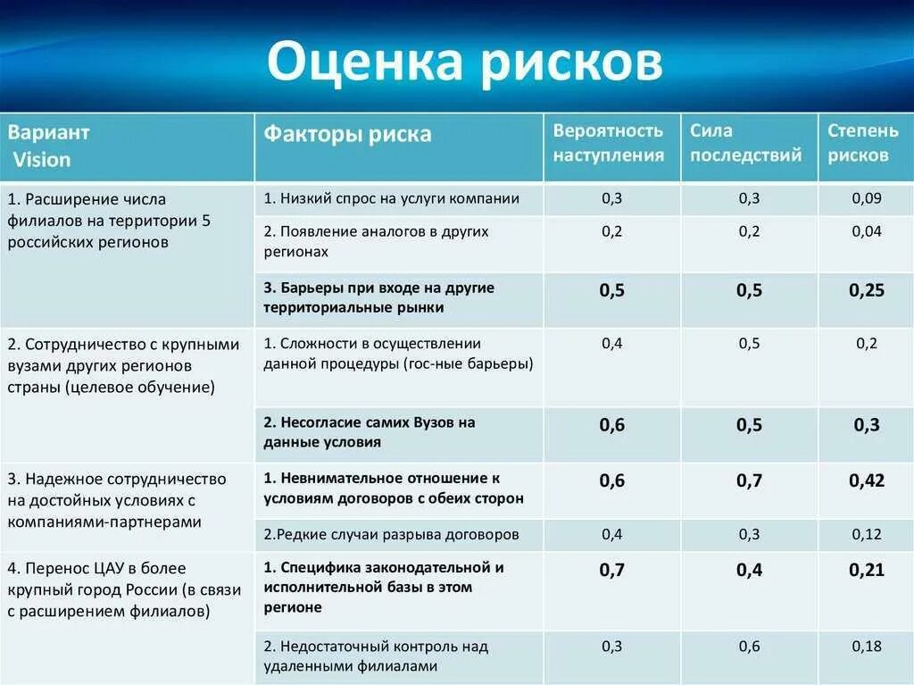 Сколько составляет сдо. Оценка рисков. Оценка рисков таблица. Оценка рисков на предприятии. Оценка рисков по проекту.