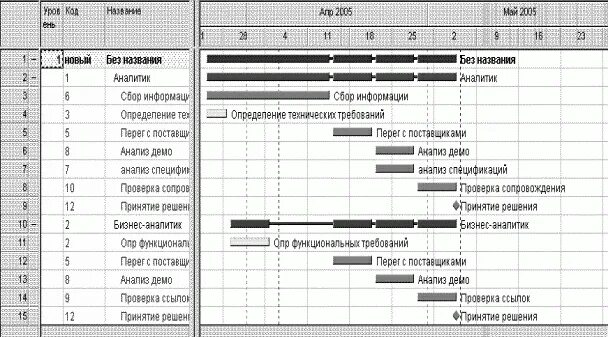 Определение длительности работ проекта. Таблица оценки длительности операций пример. графики операций и периодов. расписание операций создания карандаша. расписание операций карандаша.