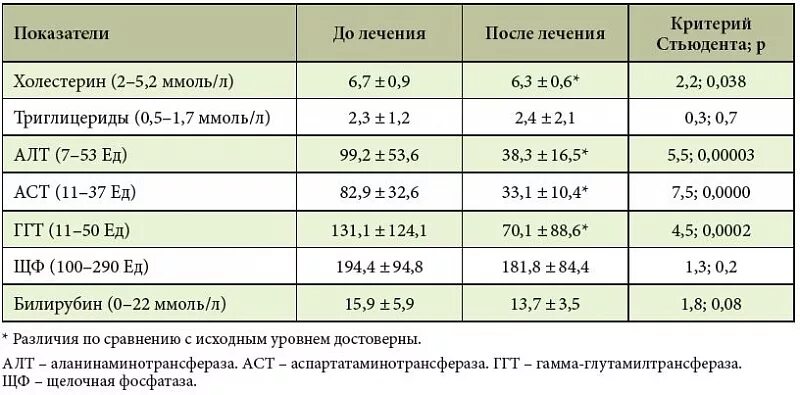 Какие анализы нужны для печени. Жировой гепатоз печени показатели крови. Жировой гепатоз печени биохимические показатели крови. Показатели анализа крови при жировом гепатозе. Показатели крови при циррозе печени.