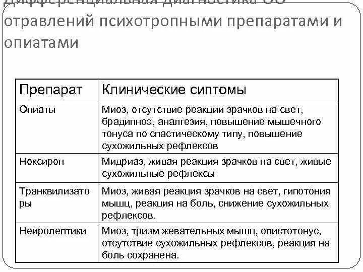 Острые отравления лекарствами. Острые отравления лекарствами