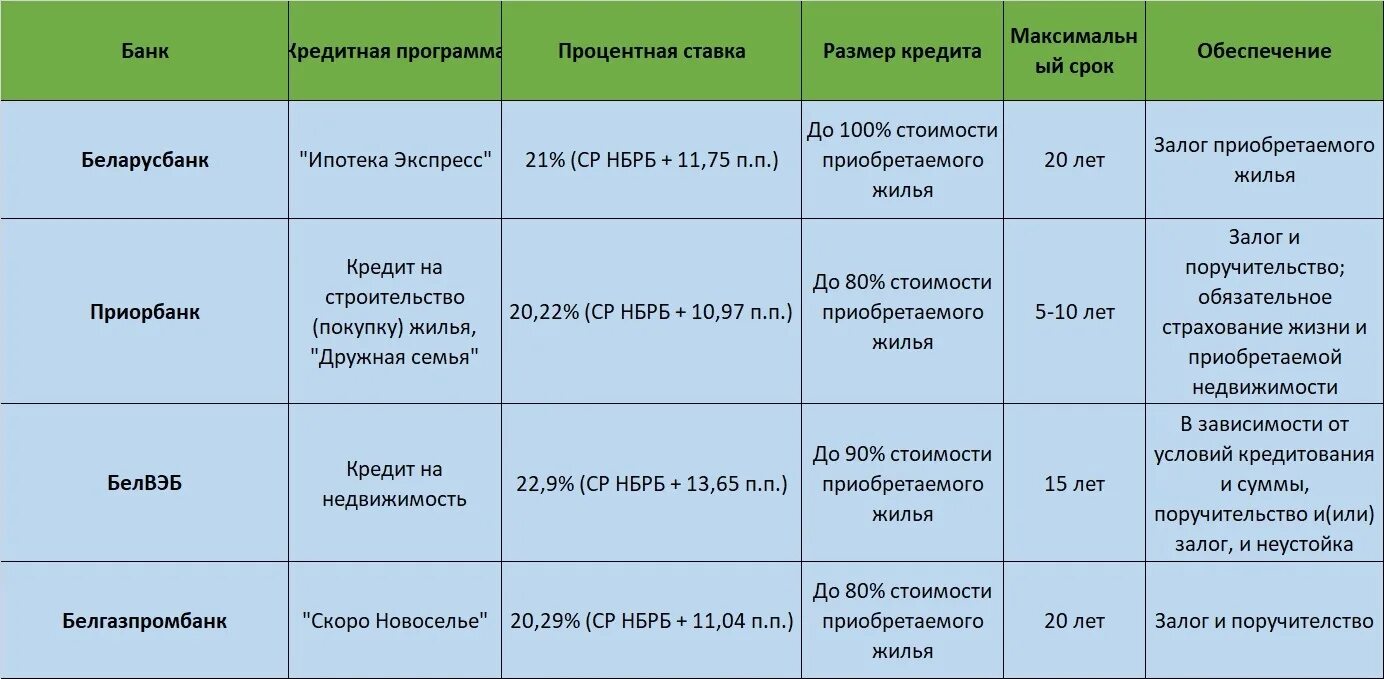 Выдача кредитов на еду Беларусбанк. Отдел кредитования Беларусбанк Минск. Страхование квартиры Беларусбанк стоимость. Беларусбанк спецпрограмма кредит на жилье. Кредит на жилье какой процент