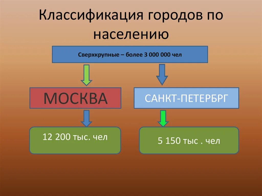 Градация городов. Классификация гор. классификация городов. классификация городов с примерами. классификация городов по населению.