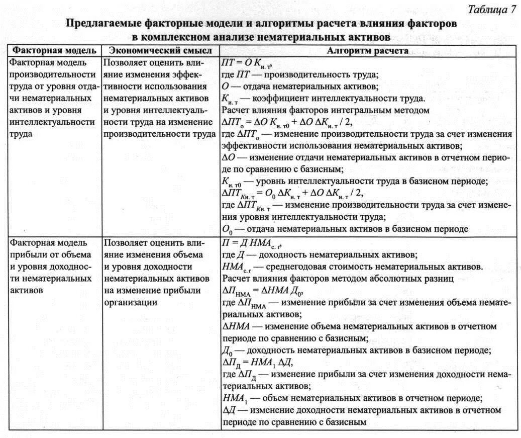 Коэффициенты нематериальных активов. Эффективность использования нематериальных активов. Анализ эффективности использования нематериальных активов таблица. Эффективность использования нематериальных активов таблица. Экономическая эффективность использования нематериальных активов.