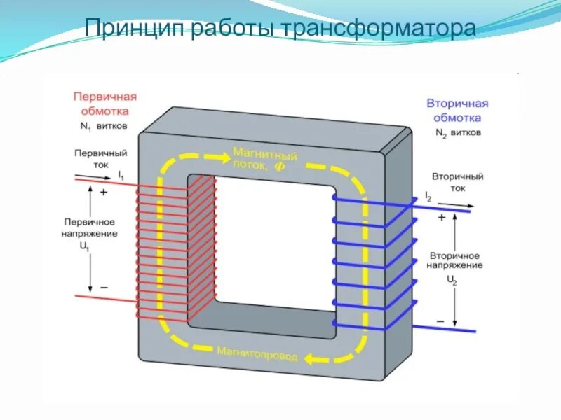 Трансформатор с 2 первичными обмотками. Трансформатор принцип действия трансформатора. принцип действия электромагнитного трансформатора. принцип действия силового трансформатора. как работает трансформатор схема.
