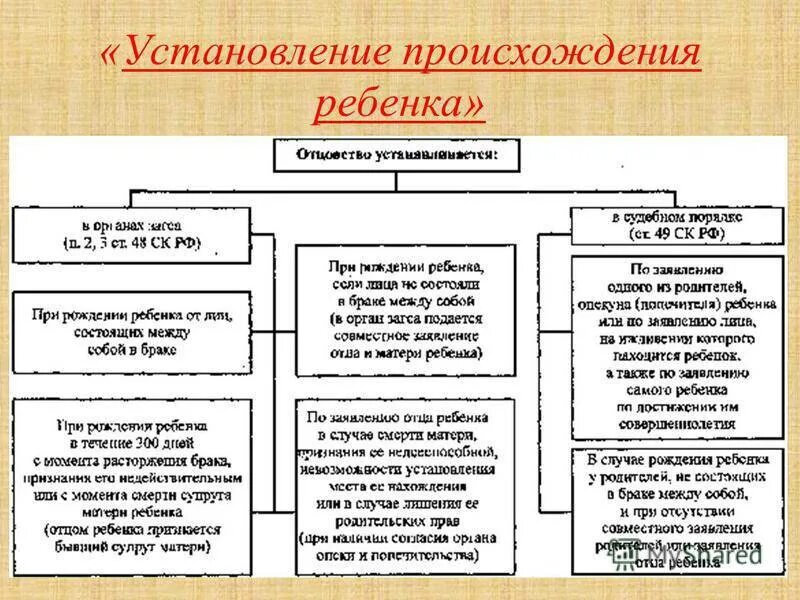 Закон установления детей. Установление происхождения детей схема. установление отцовства и материнства. установление происхождения детей семейное право. установление отцовства схема.