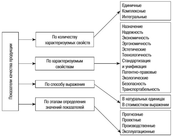 Параметр качества продукции. Классификация единичных показателей качества. классификация показателей качества продукции схема. признаки классификации показателей качества продукции. классификационные показатели качества продукции.