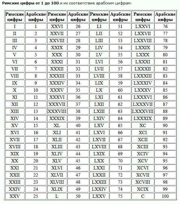 Таблица римских цифр с переводом на русские. Таблица римских цифр от 1 до 1000. Таблица римских цифр от 1 до 100. Римские цифры с переводом на русские цифры от 1-100 в таблице. Римские цифры от 1 до 1000 таблица с переводом.