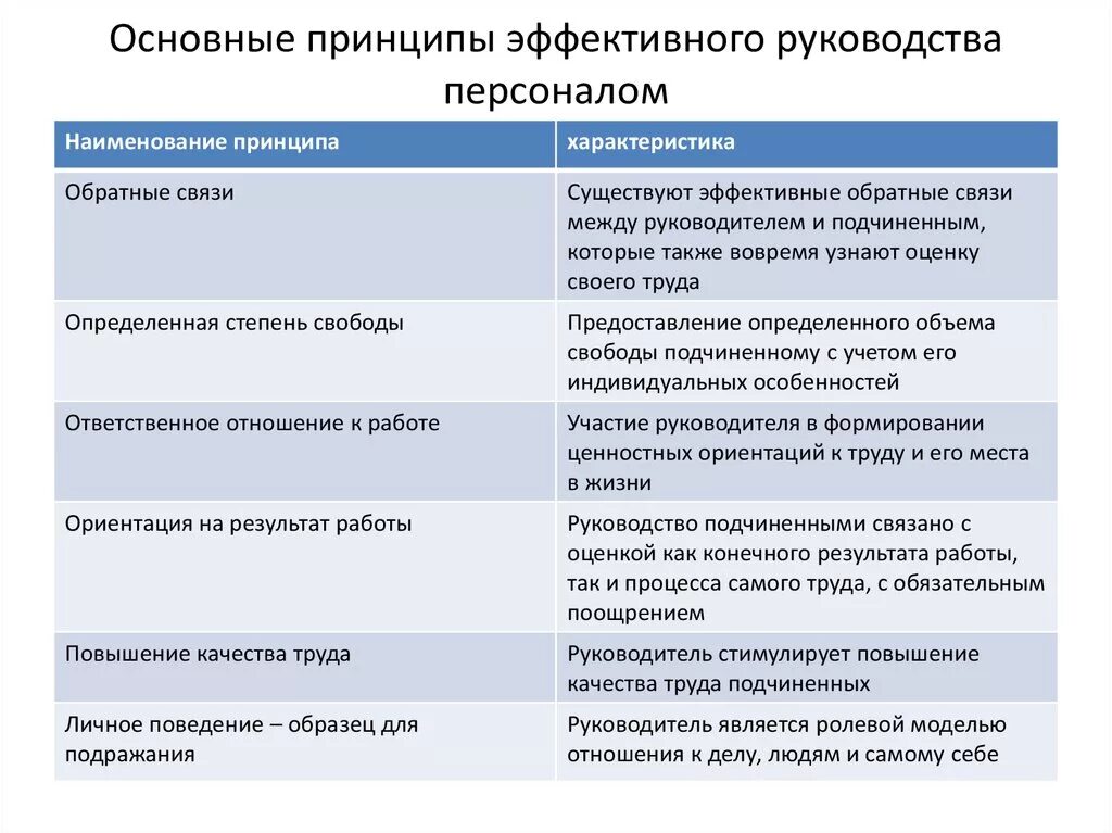 Принципы руководства. Основные принципы эффективного руководства. Принципы руководства персоналом. Принципы работы руководителя. Качества эффективного взаимодействия