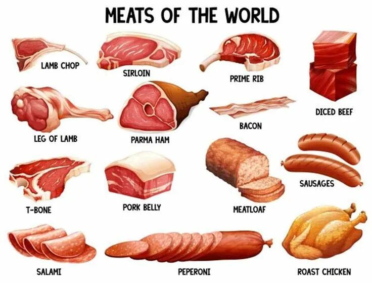 Проект по теме виды мяса Виды мяса технология