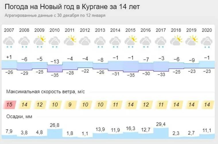 Погода в Кургане. Гисметео Курган. Погода погода Курган. Погода в Кургане сегодня. Гисметео бабушкин 10 дней