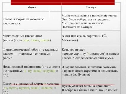 Тест виды сказуемого 8 класс с ответами