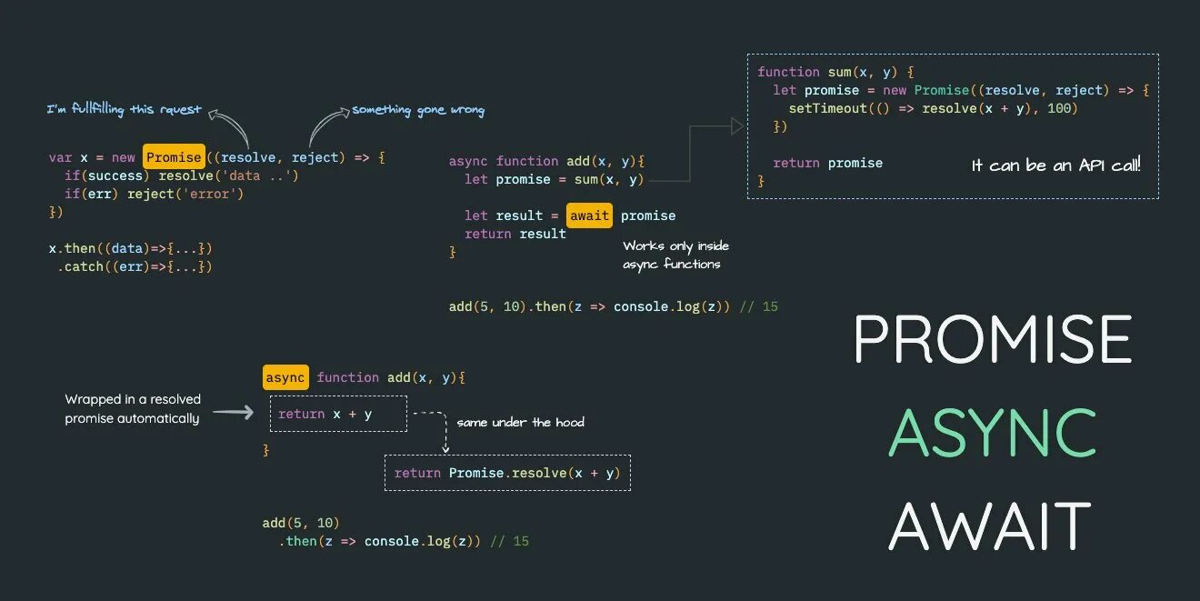 Async wait. Async await. async await js. js async function. promise js.