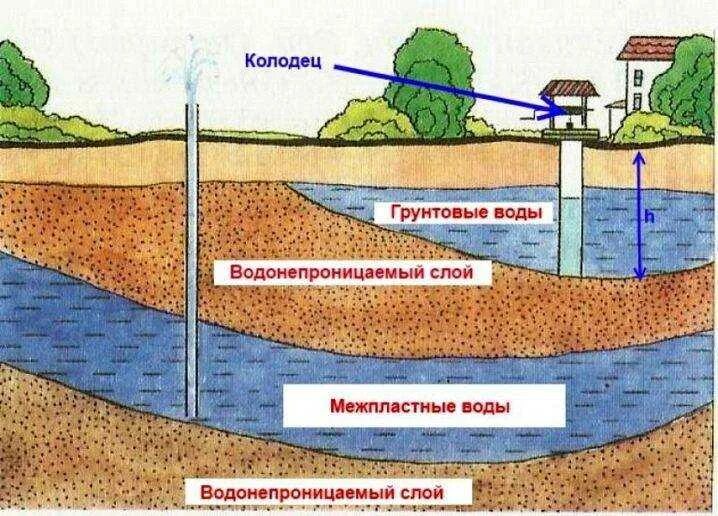 Что такое водоносный Горизонт в скважине. Грунтовые подземные воды. Уровень грунтовых вод. Схема грунтовых вод.