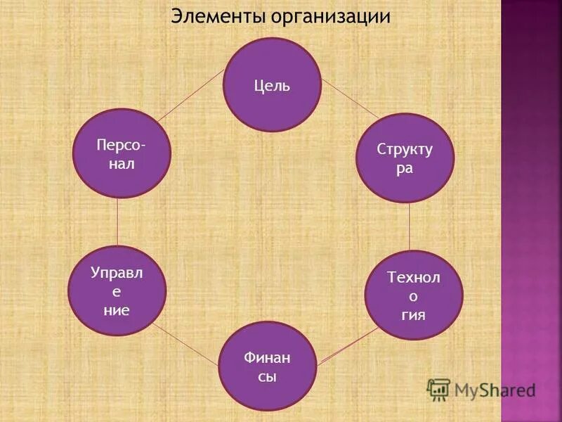 5 элементов организации. 5 элементов внутренней среды организации. Круг у-син 5 элементов. 5 элементов организации. Теория усин 5 стихий.