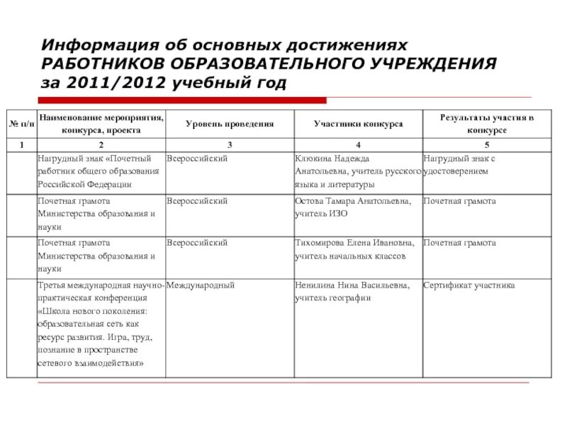 Сведения об образовательной организации документы. Основные сведения об образовательной организации. достижения сотрудников. информация об основных достижениях работника за отчетный период. основные достижения сотрудника.