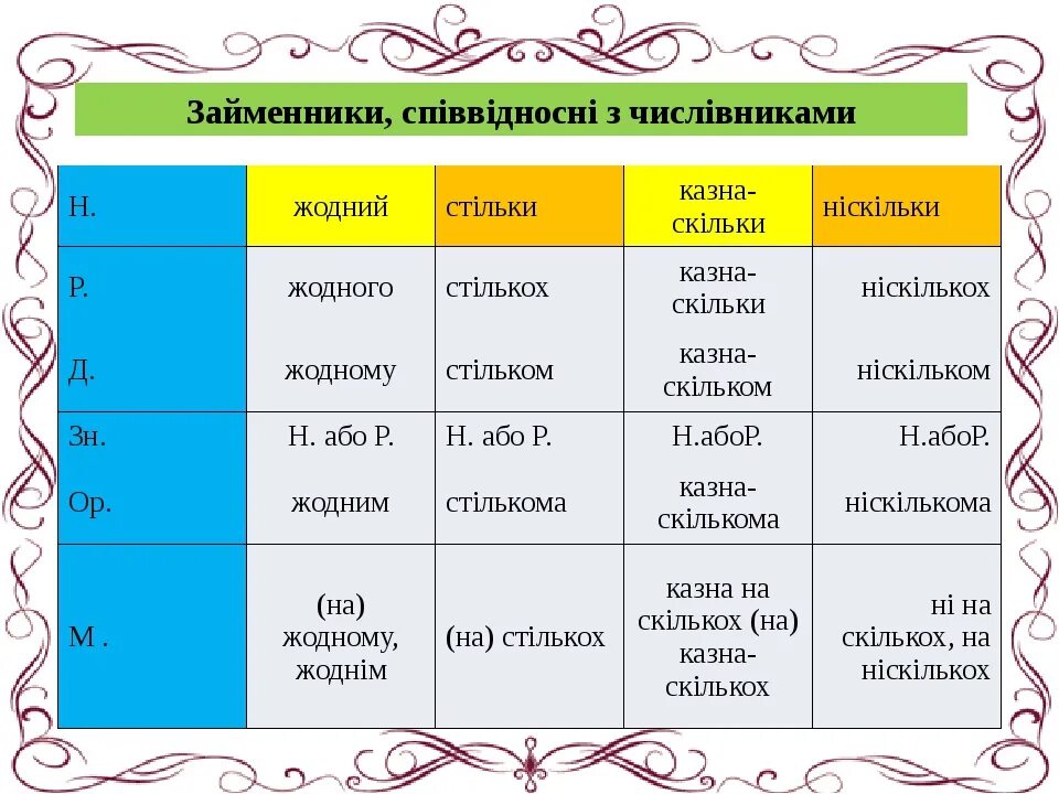 Української мови 6 клас. Відмінювання займенників. Відмінювання особових займенників. Розряди займенника. Особові займенники 4 клас.