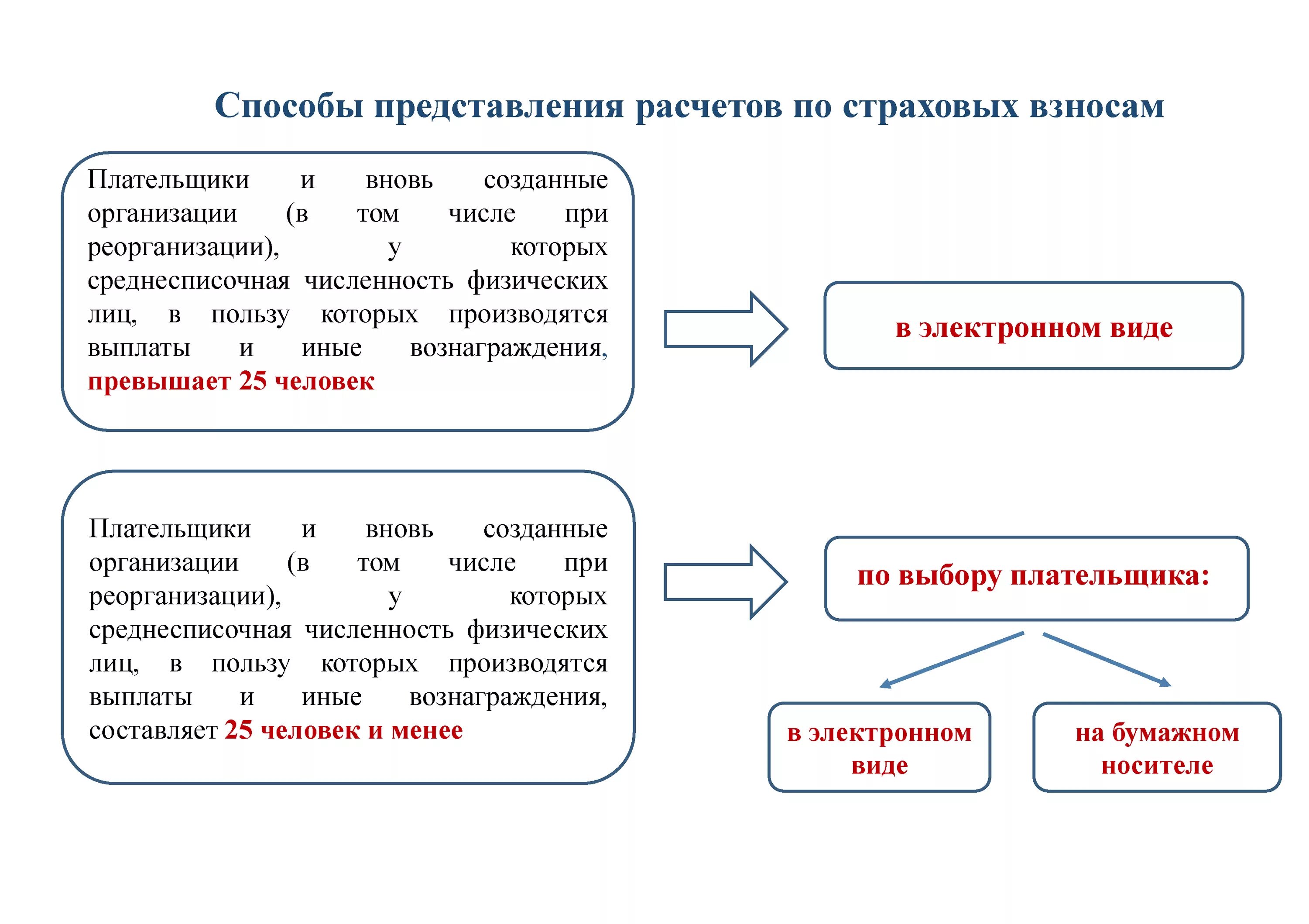 Порядок расчета страховых взносов в ПФ РФ. Охарактеризуйте порядок исчисления страховых взносов.. Порядок расчета и сроки уплаты взносов в пенсионный фонд. Порядок исчисления и уплаты страховых взносов во внебюджетные фонды.