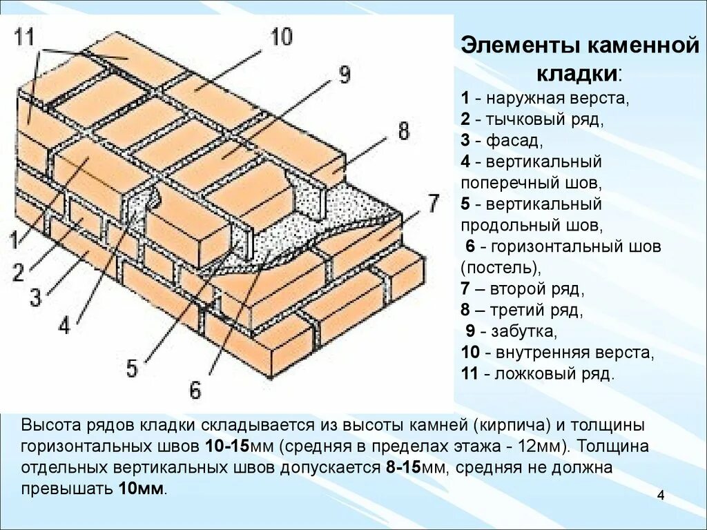 Кирпичный элемент. Подписать элементы каменной кладки. элементы кирпичной кладки схема. обозначение элементов кирпичной кладки. схема процесса кирпичной кладки.